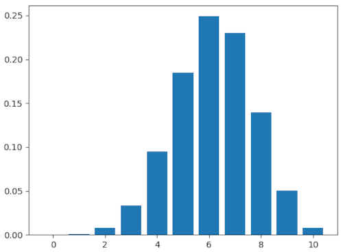 Binomial