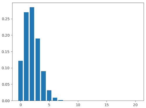 Binomial A