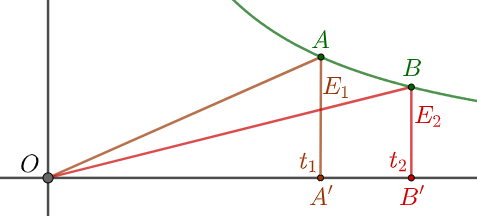 Conics