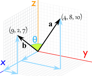 Dot Product II