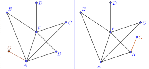 Graph 2