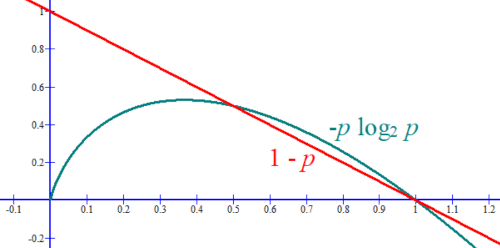 Logarithm A