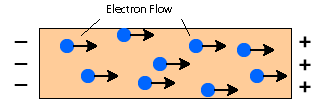 Magnetic Field A