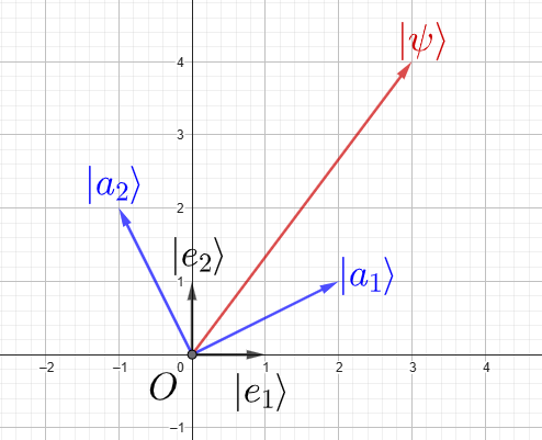 Measurement III