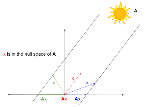 Null Space II