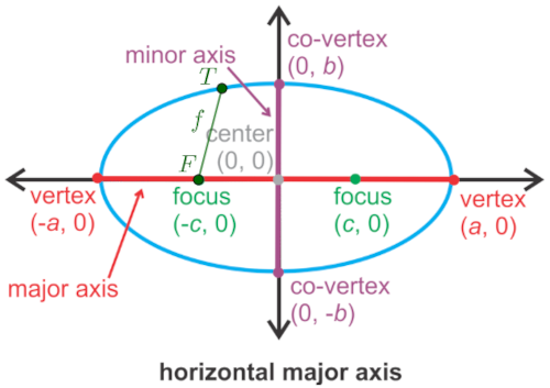 Orbits II