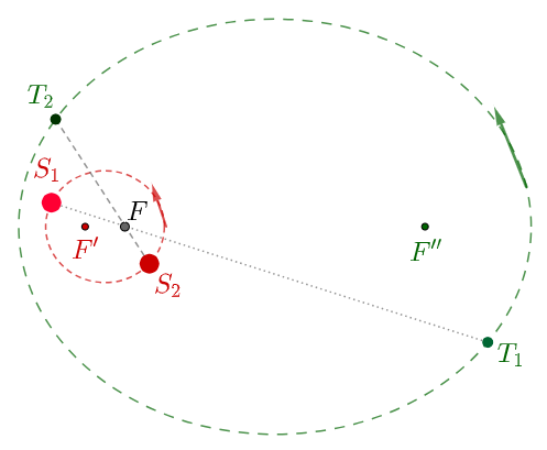 Precession