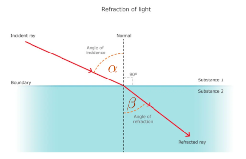 Refraction II