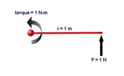 Torque