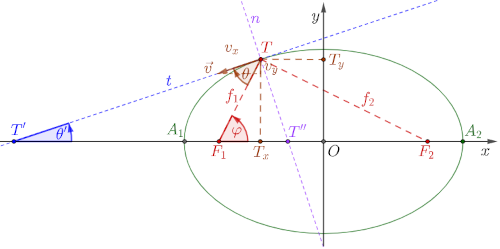 Velocities