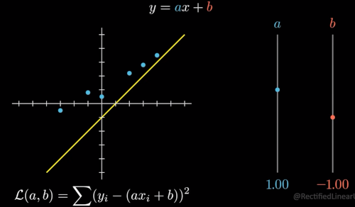 Backpropagation A