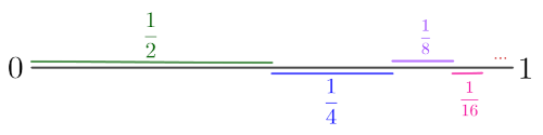 Convergence