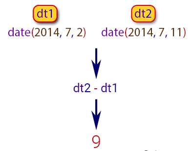 Dates II