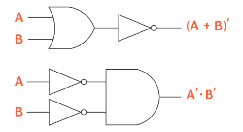 De Morgan’s Laws