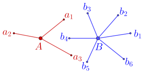 Graph II