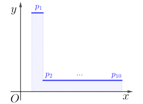 Graph III