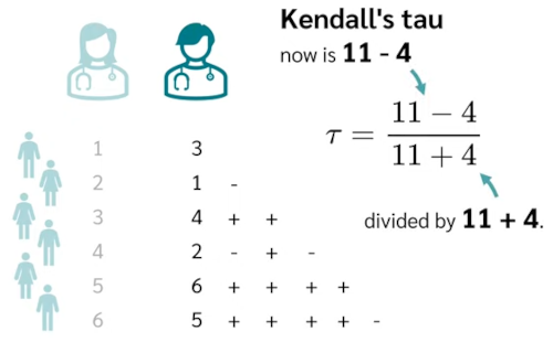 Kendall rank