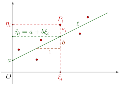 Least squares