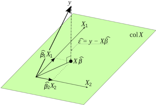 Least squares II