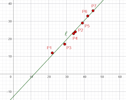 Least squares A