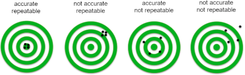 Repeatability