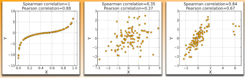 Spearman